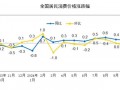 上涨0.3%，统计局最新披露