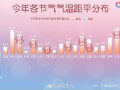 今年连续18个节气气温偏暖 从惊蛰到小雪均偏高