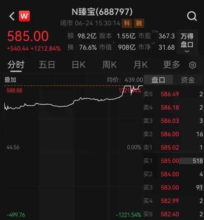 半导体板块迎来一只十倍股 臻宝科技首日暴涨
